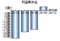 利益剰余金