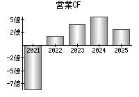 営業活動によるキャッシュフロー