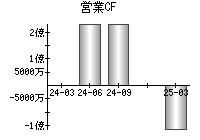 営業活動によるキャッシュフロー