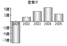 営業活動によるキャッシュフロー