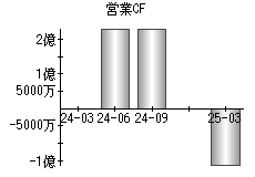営業活動によるキャッシュフロー