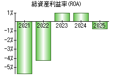 総資産利益率(ROA)