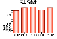 売上高合計