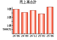 売上高合計