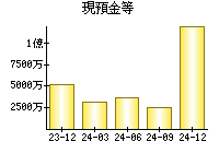 現預金等
