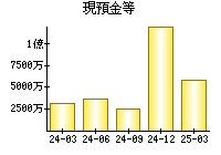 現預金等