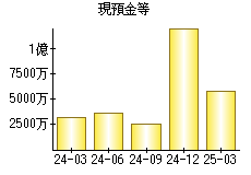 現預金等
