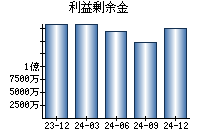 利益剰余金