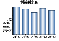 利益剰余金