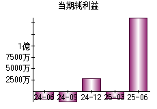 当期純利益