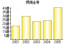 現預金等