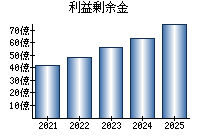 利益剰余金