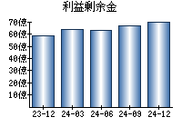 利益剰余金