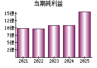 当期純利益