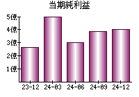 当期純利益