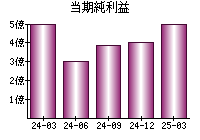 当期純利益