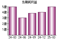 当期純利益