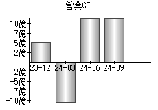 営業活動によるキャッシュフロー