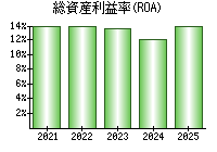 総資産利益率(ROA)