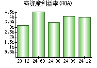 総資産利益率(ROA)