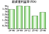 総資産利益率(ROA)