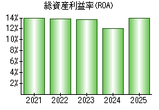 総資産利益率(ROA)