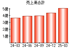 売上高合計