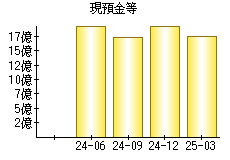 現預金等