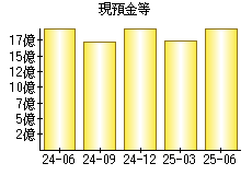 現預金等