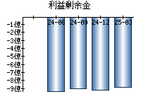 利益剰余金