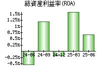 総資産利益率(ROA)