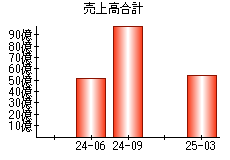 売上高合計