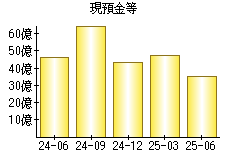 現預金等