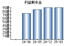 利益剰余金