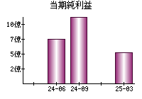 当期純利益