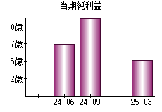 当期純利益
