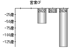 営業活動によるキャッシュフロー