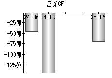 営業活動によるキャッシュフロー