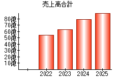 売上高合計