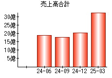 売上高合計