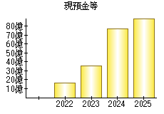現預金等