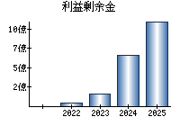 利益剰余金