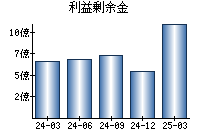 利益剰余金