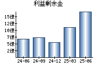 利益剰余金