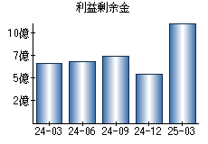 利益剰余金