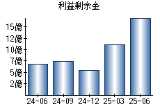 利益剰余金