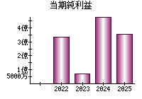 当期純利益