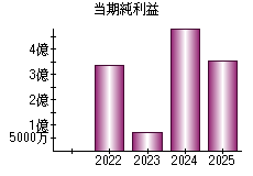 当期純利益