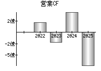 営業活動によるキャッシュフロー