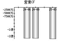 営業活動によるキャッシュフロー